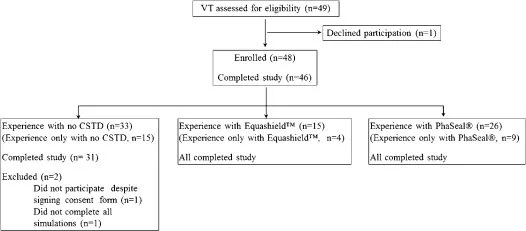 Treatment time ease of use and cost associated with use of Equashield PhaSeal or no closed system transfer device for administration of cancer chemotherapy to a dog model