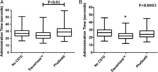 Treatment time ease of use and cost associated with use of Equashield PhaSeal or no closed system transfer device for administration of cancer chemotherapy to a dog model