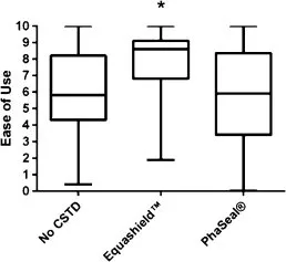 Treatment time ease of use and cost associated with use of Equashield PhaSeal or no closed system transfer device for administration of cancer chemotherapy to a dog model