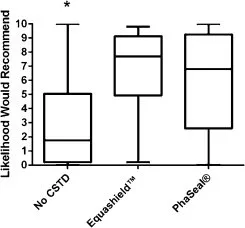 Treatment time ease of use and cost associated with use of Equashield PhaSeal or no closed system transfer device for administration of cancer chemotherapy to a dog model