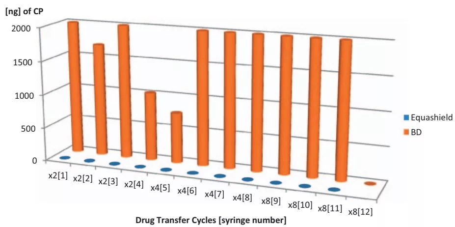 Syringe plunger contamination by hazardous drugs: A comparative study