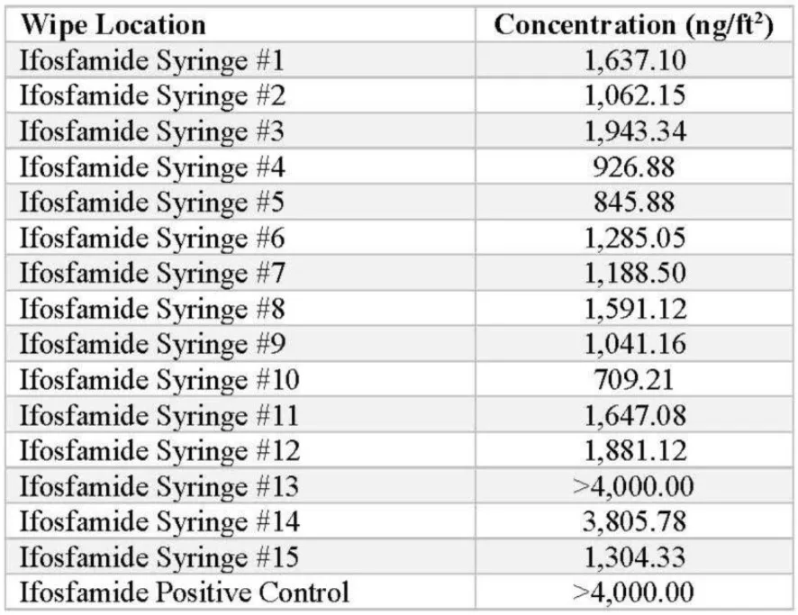 An Assessment of Exposed Syringe Inner Walls as a Route of Exposure from Hazardous Drugs