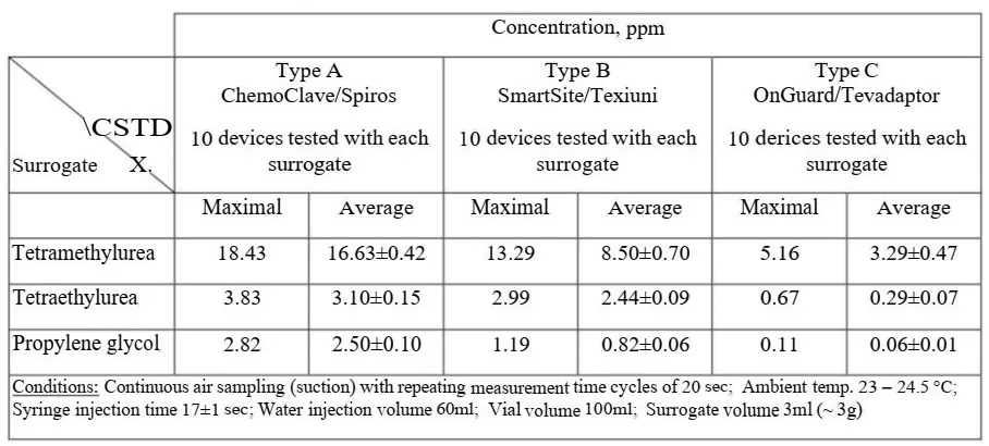 CSTD containment performance data