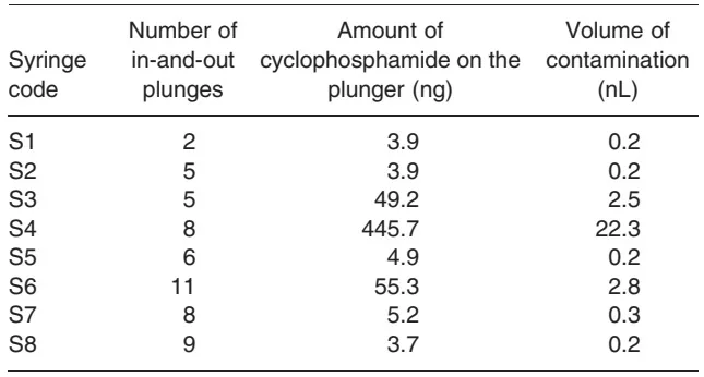 Contamination of syringe plungers during the sampling 2