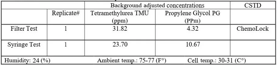 Evaluation of Vapor Containment Efficacies of Air-Cleaning CSTDs 12