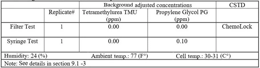 Evaluation of Vapor Containment Efficacies of Air-Cleaning CSTDs 13