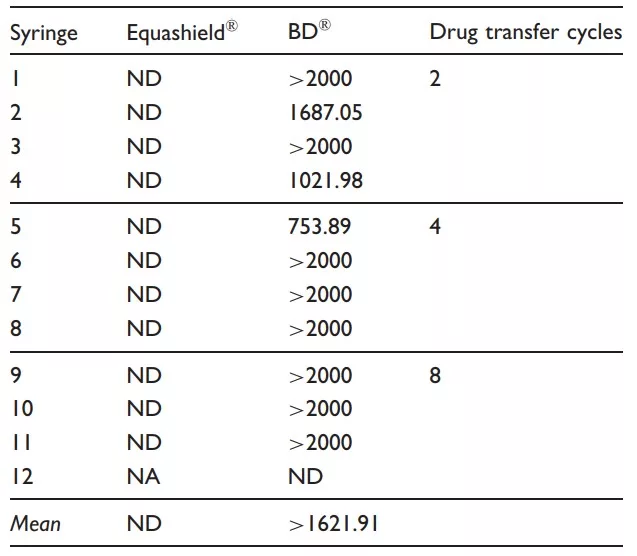 Syringe plunger contamination by hazardous drugs: A comparative study