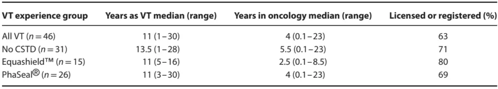 Treatment time ease of use and cost associated with use of Equashield PhaSeal or no closed system transfer device for administration of cancer chemotherapy to a dog model