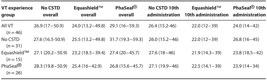Treatment time ease of use and cost associated with use of Equashield PhaSeal or no closed system transfer device for administration of cancer chemotherapy to a dog model