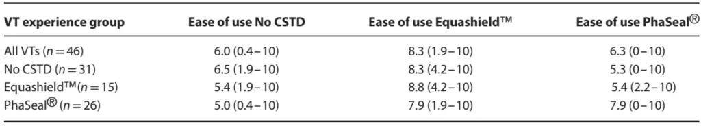 Treatment time ease of use and cost associated with use of Equashield PhaSeal or no closed system transfer device for administration of cancer chemotherapy to a dog model