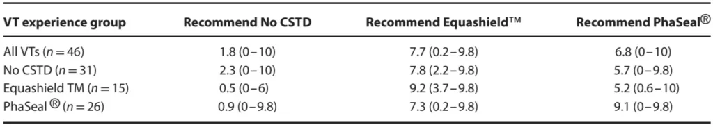 Treatment time ease of use and cost associated with use of Equashield PhaSeal or no closed system transfer device for administration of cancer chemotherapy to a dog model