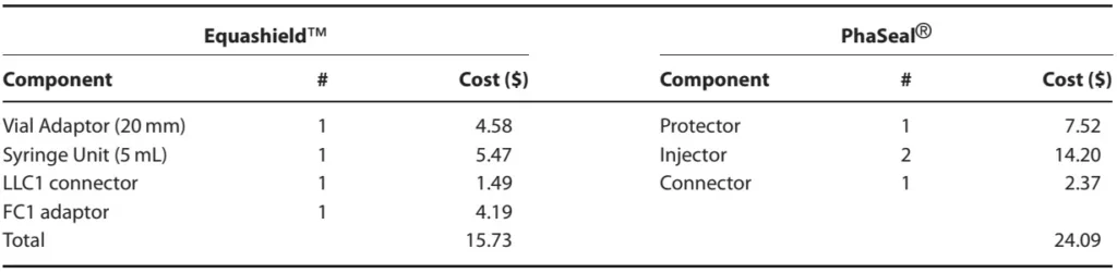 Treatment time ease of use and cost associated with use of Equashield PhaSeal or no closed system transfer device for administration of cancer chemotherapy to a dog model