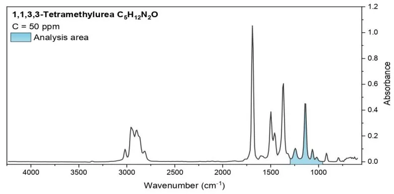The spectra of the tested substances