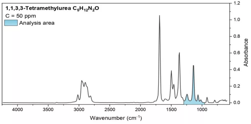 The spectra of the tested substances 3