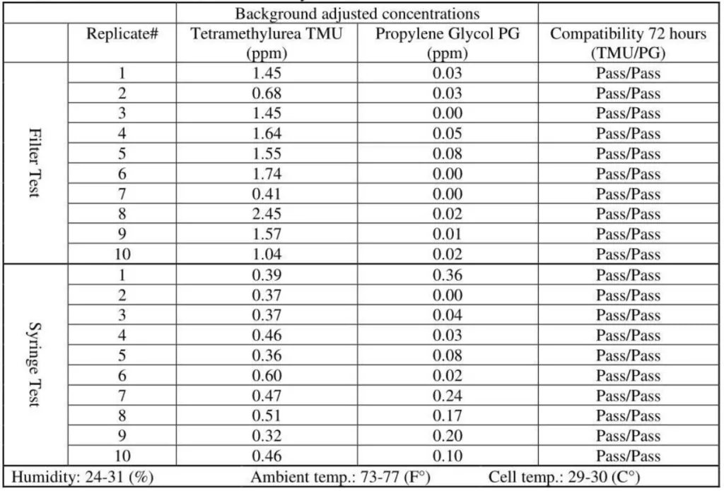 Evaluation of Vapor Containment Efficacies of Air-Cleaning CSTDs and Regular Syringes Using NIOSH Hazardous Drug Surrogates