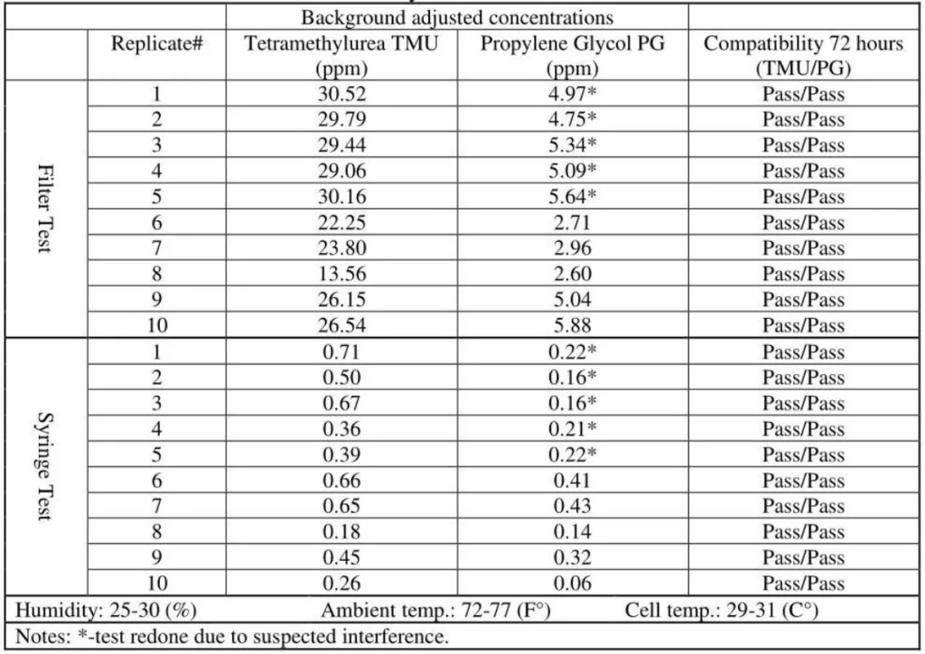 Evaluation of Vapor Containment Efficacies of Air-Cleaning CSTDs and Regular Syringes Using NIOSH Hazardous Drug Surrogates