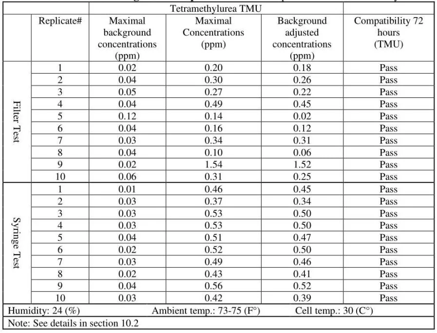 Evaluation of Vapor Containment Efficacies of Air-Cleaning CSTDs and Regular Syringes Using NIOSH Hazardous Drug Surrogates