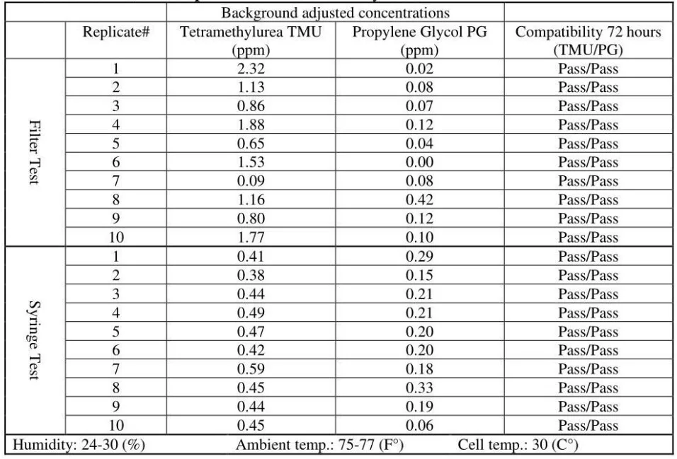 Evaluation of Vapor Containment Efficacies of Air-Cleaning CSTDs and Regular Syringes Using NIOSH Hazardous Drug Surrogates