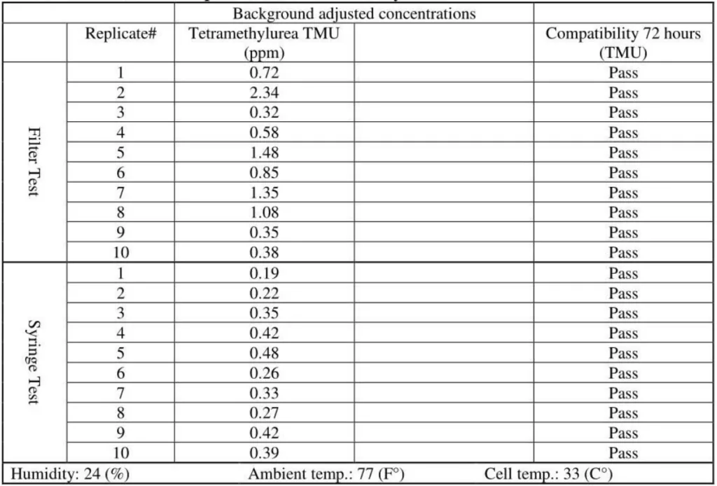 Evaluation of Vapor Containment Efficacies of Air-Cleaning CSTDs and Regular Syringes Using NIOSH Hazardous Drug Surrogates