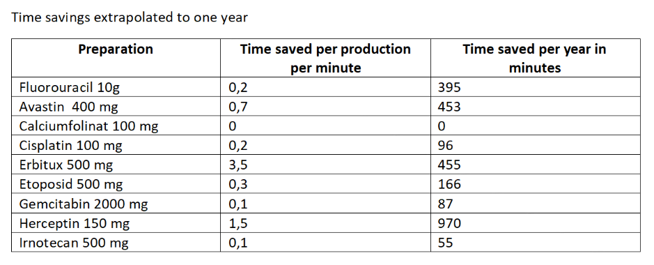 Time savings in chemotherapy preparation with Equashield CSTDs