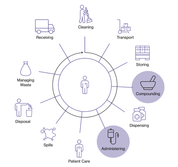 Lifecycle of hazardous drugs in the hospital