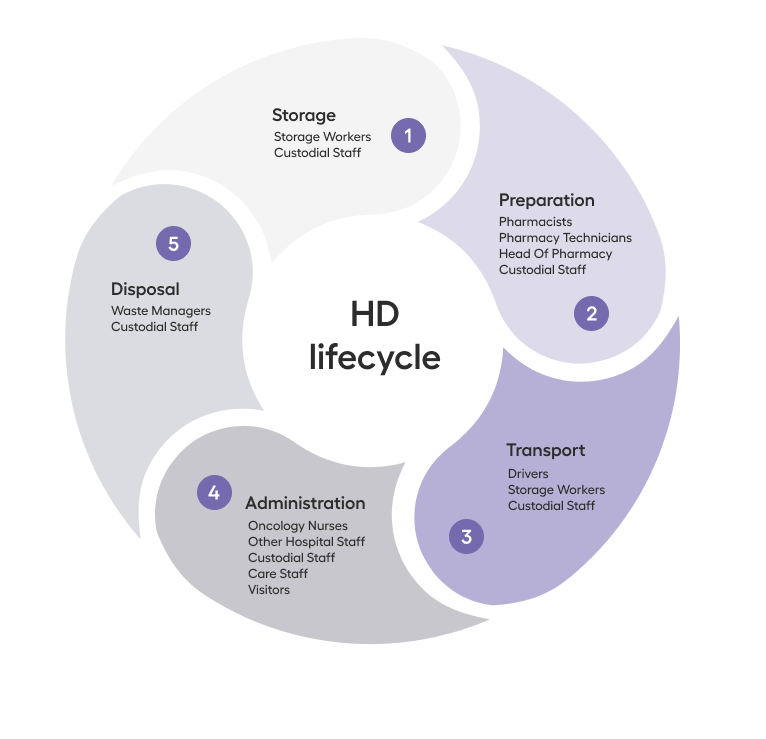 hazardous drug lifecycle HMD