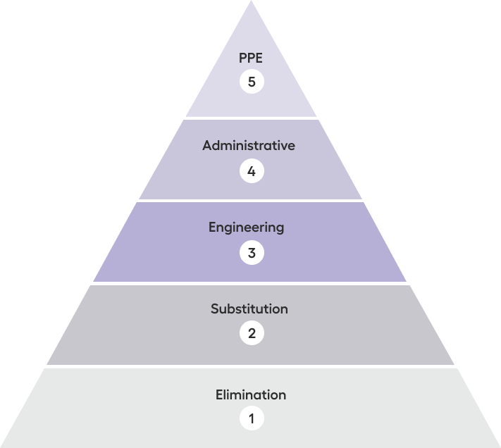 HMD hazardous drugs hierarchy of controls
