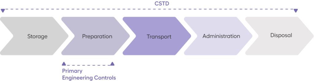 hazardous drug exposure throughout the lifecycle, storage, preparation, transport, administration, disposal