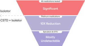 Cstd Caps Closed Systems vs CSTDs | Safe Handling of HMPs