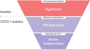 Closed Systems vs CSTDs | Safe Handling of HMPs
