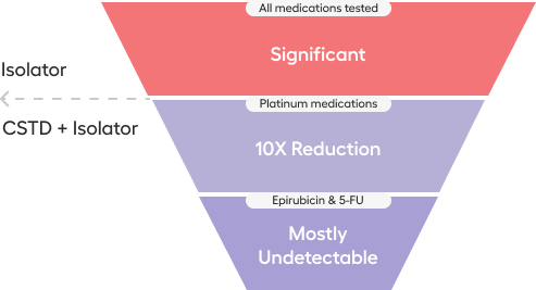 isolator Contamination Reduction with CSTD use