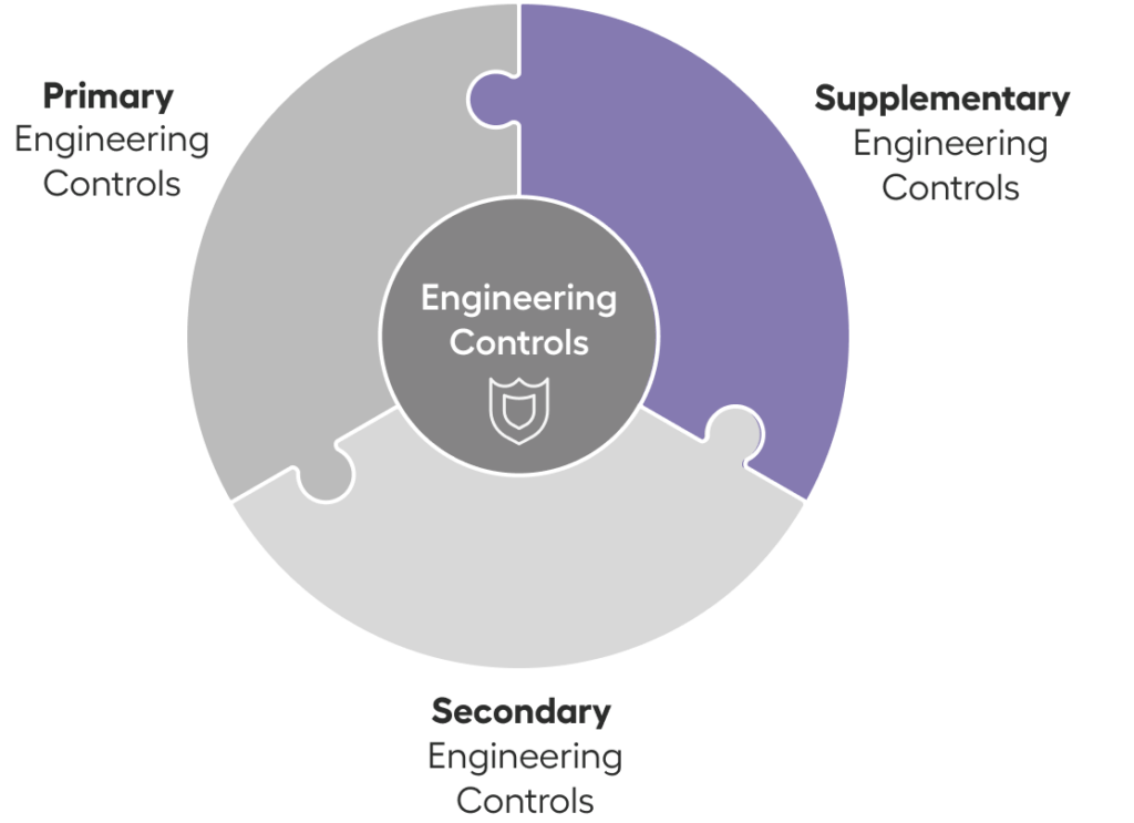 primary, secondary, and supplementary engineering controls