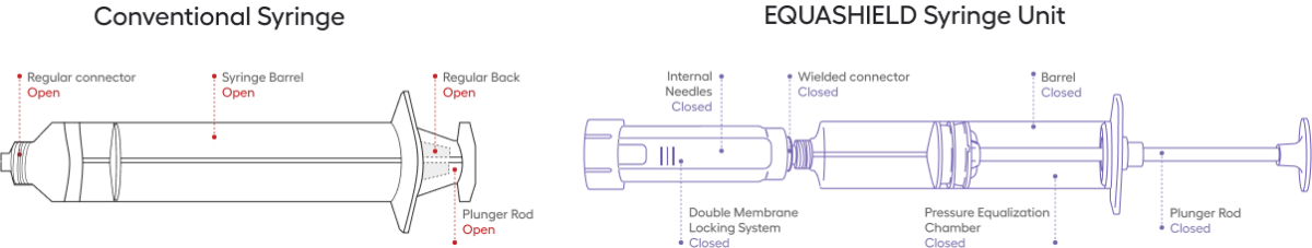 Infusion Cstd Evaluating Various Closed System Transfer Device Solutions